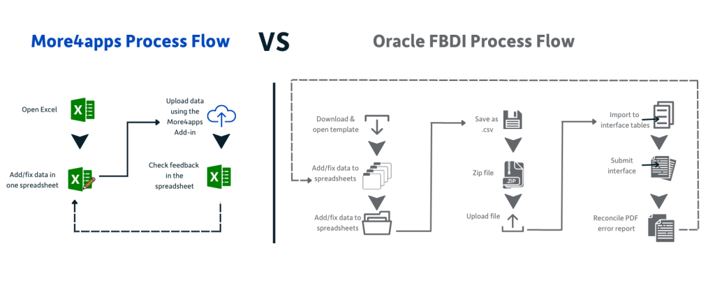 More4apps Process Flow VS the Competition