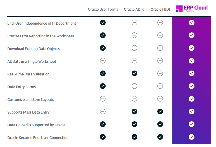 See how the More4apps ERP Cloud Toolbox stacks up against Oracle ADFdi and FBDI.