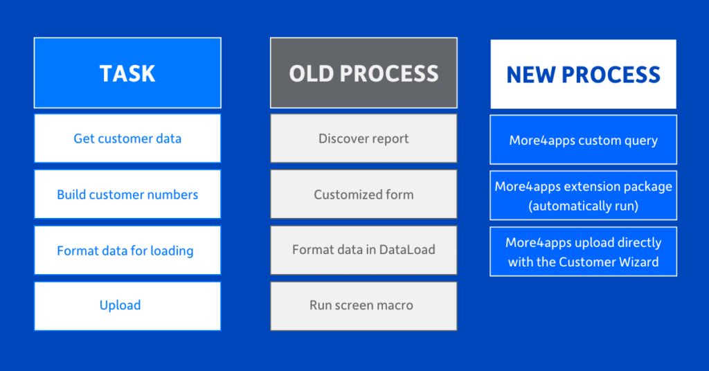 Bunnings compare their old tasks to the new process that includes tools from the More4apps EBS Toolbox.
