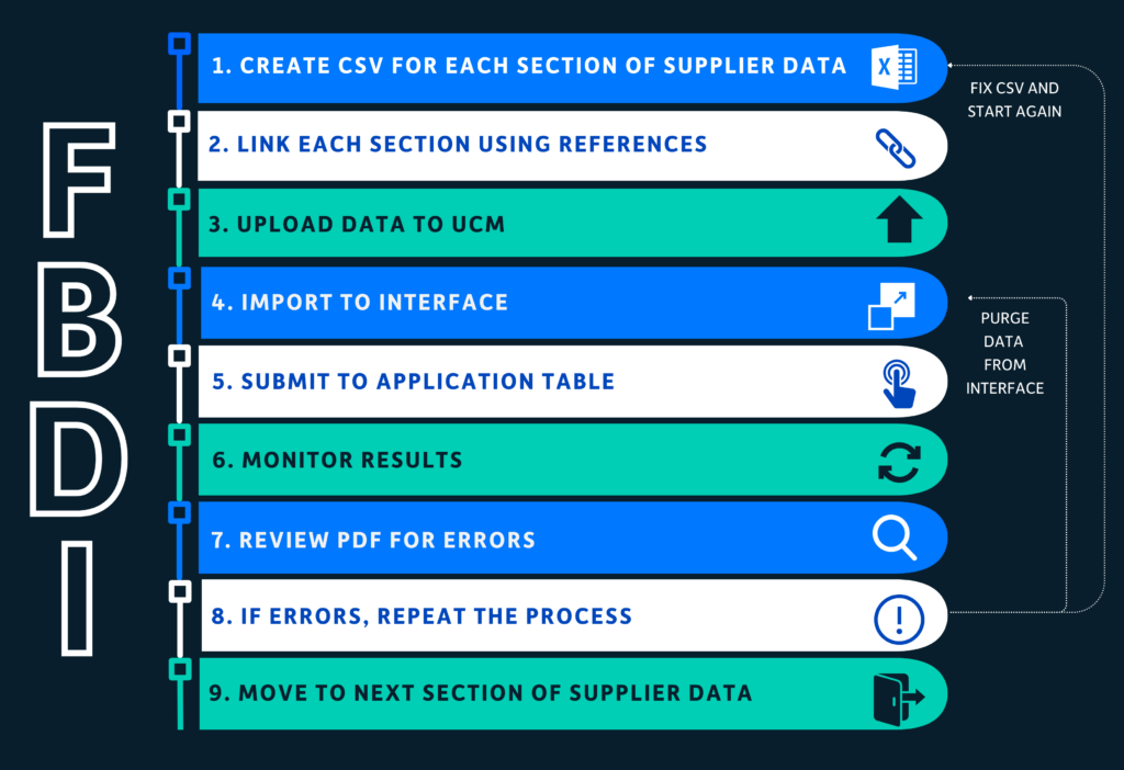 Creating Supplier Records in FBDI.